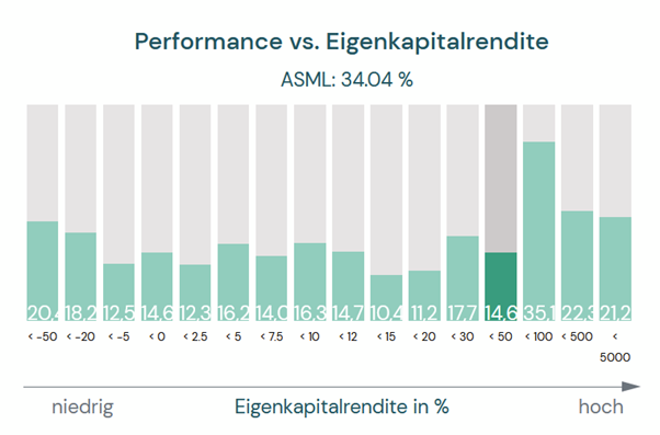 ASML Beispiel